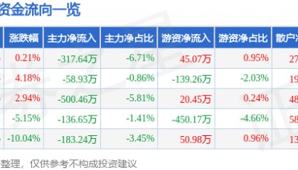 股票行情快报：黑牡丹（600510）4月11日主力资金净卖出317.64万元