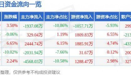 股票行情快报：中视传媒（600088）10月14日主力资金净卖出1937.08万元
