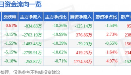 股票行情快报：登海种业（002041）12月24日主力资金净卖出834.83万元