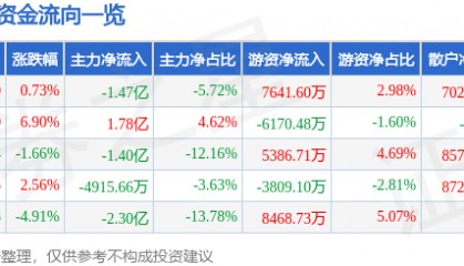 股票行情快报：景嘉微（300474）2月24日主力资金净卖出1.47亿元