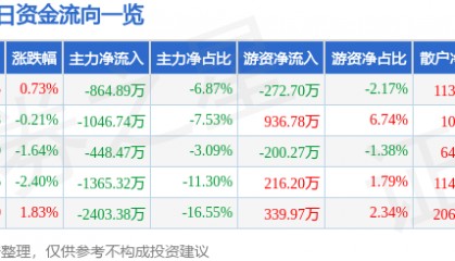 股票行情快报：鄂尔多斯（600295）1月6日主力资金净卖出864.89万元
