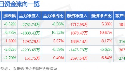 股票行情快报：航天电器（002025）8月13日主力资金净卖出2731.74万元