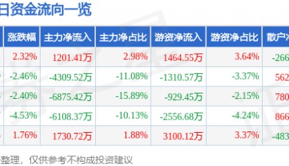 股票行情快报：金域医学（603882）3月14日主力资金净买入1201.41万元