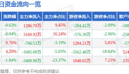 股票行情快报：航天电器（002025）6月4日主力资金净买入1286.70万元
