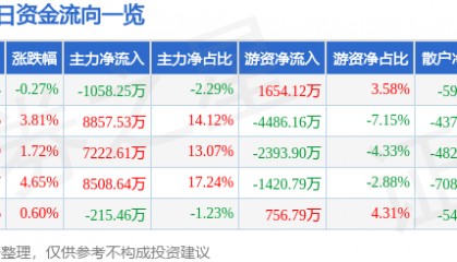 股票行情快报：华东重机（002685）6月23日主力资金净卖出1058.25万元
