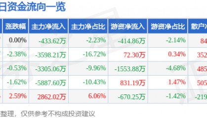 股票行情快报：国光电器（002045）5月16日主力资金净卖出433.62万元
