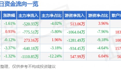 股票行情快报：金域医学（603882）1月27日主力资金净卖出520.33万元