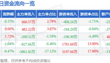 股票行情快报：江中药业（600750）2月28日主力资金净买入666.57万元