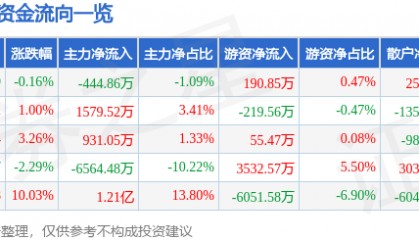 股票行情快报：爱柯迪（600933）12月19日主力资金净卖出444.86万元