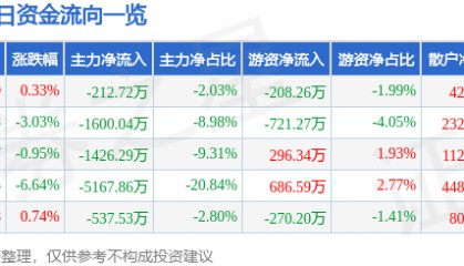 股票行情快报：亚光科技（300123）12月26日主力资金净卖出212.72万元