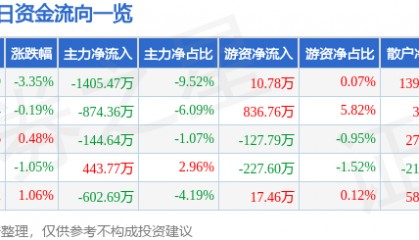 股票行情快报：海特高新（002023）2月18日主力资金净卖出1405.47万元