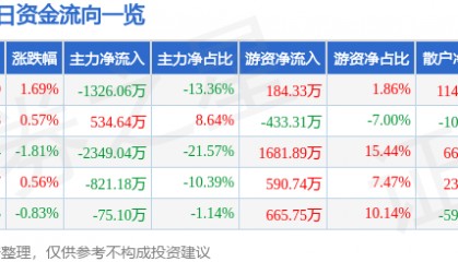 股票行情快报：歌华有线（600037）5月19日主力资金净卖出1326.06万元