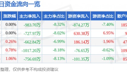 股票行情快报：歌华有线（600037）7月11日主力资金净卖出983.70万元