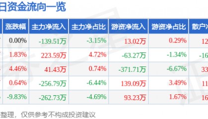 股票行情快报：北辰实业（601588）4月11日主力资金净卖出139.51万元