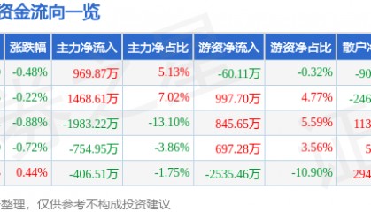股票行情快报：金龙鱼（300999）5月13日主力资金净买入969.87万元
