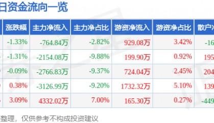 股票行情快报：联创电子（002036）5月22日主力资金净卖出764.84万元
