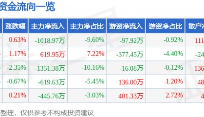 股票行情快报：科士达（002518）12月6日主力资金净卖出1018.97万元