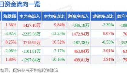 股票行情快报：东方电热（300217）4月29日主力资金净买入1427.10万元