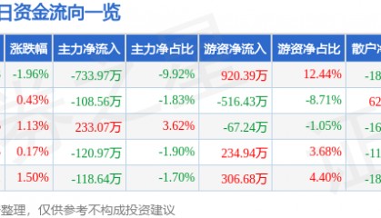 股票行情快报：黄山旅游（600054）12月30日主力资金净卖出733.97万元