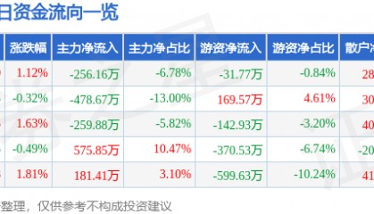 股票行情快报：雷曼光电（300162）4月23日主力资金净卖出256.16万元