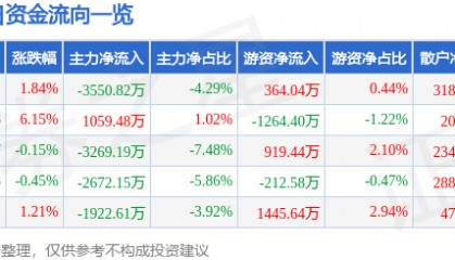 股票行情快报：粤传媒（002181）6月30日主力资金净卖出3550.82万元