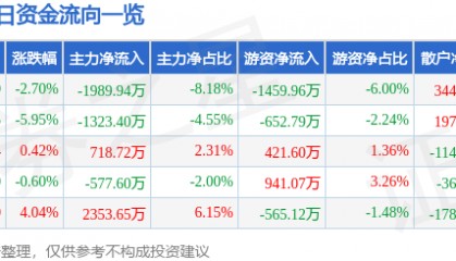 股票行情快报：华中数控（300161）3月24日主力资金净卖出1989.94万元