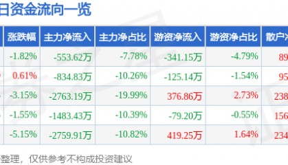 股票行情快报：登海种业（002041）12月25日主力资金净卖出553.62万元