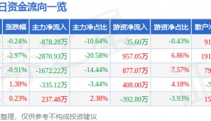 股票行情快报：东方电热（300217）4月17日主力资金净卖出878.28万元
