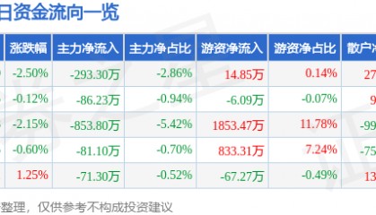 股票行情快报：金域医学（603882）1月10日主力资金净卖出293.30万元