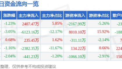 股票行情快报：航天电器（002025）6月13日主力资金净买入2407.47万元