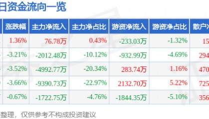 股票行情快报：亚光科技（300123）12月18日主力资金净买入76.78万元