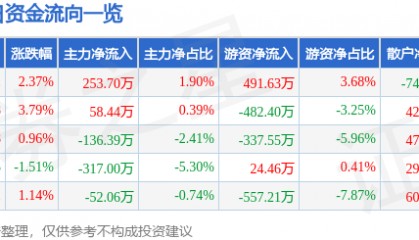 股票行情快报：粤传媒（002181）5月6日主力资金净买入253.70万元