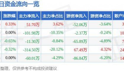 股票行情快报：青松建化（600425）9月13日主力资金净买入51.70万元