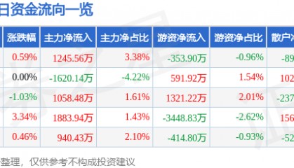 股票行情快报：宝钢股份（600019）11月21日主力资金净买入1245.56万元