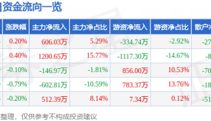 股票行情快报：兔宝宝（002043）6月11日主力资金净买入606.03万元