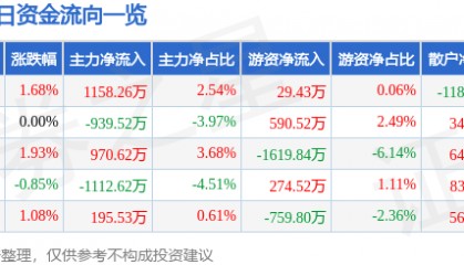 股票行情快报：西南证券（600369）11月29日主力资金净买入1158.26万元