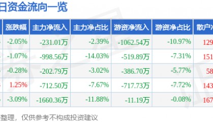 股票行情快报：启明信息（002232）6月19日主力资金净卖出231.01万元