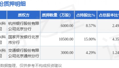 京运通（601908）股东北京京运通达兴科技投资有限公司质押1.95亿股，占总股本8.08%