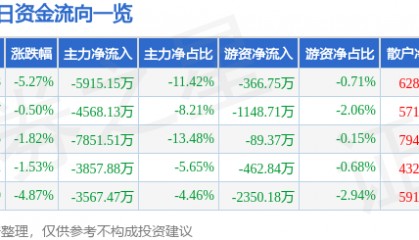 股票行情快报：金域医学（603882）2月28日主力资金净卖出5915.15万元