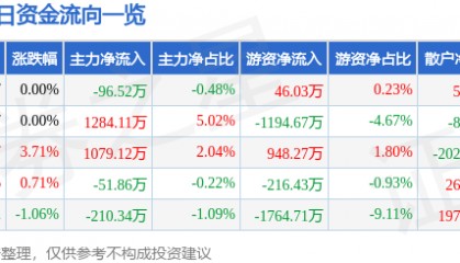股票行情快报：远兴能源（000683）12月26日主力资金净卖出96.52万元