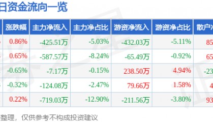 股票行情快报：鄂尔多斯（600295）3月24日主力资金净卖出425.51万元