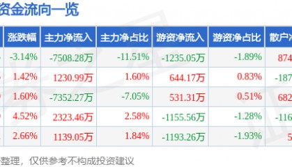 股票行情快报：科士达（002518）2月13日主力资金净卖出7508.28万元