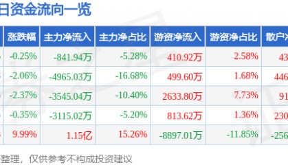 股票行情快报：歌华有线（600037）6月11日主力资金净卖出841.94万元