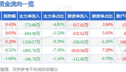 股票行情快报：金龙鱼（300999）5月29日主力资金净卖出773.88万元
