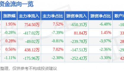 股票行情快报：美盈森（002303）5月29日主力资金净买入754.50万元