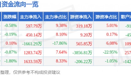 股票行情快报：兔宝宝（002043）5月16日主力资金净买入597.79万元