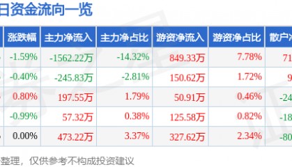 股票行情快报：东方电热（300217）4月3日主力资金净卖出1562.22万元