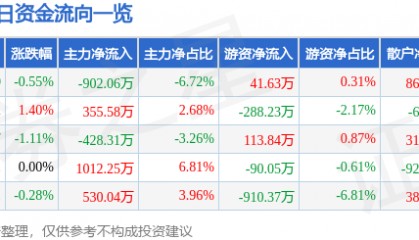 股票行情快报：红日药业（300026）2月27日主力资金净卖出902.06万元