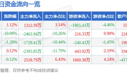 股票行情快报：金域医学（603882）4月8日主力资金净买入1312.39万元