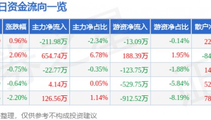 股票行情快报：鄂尔多斯（600295）1月24日主力资金净卖出211.98万元